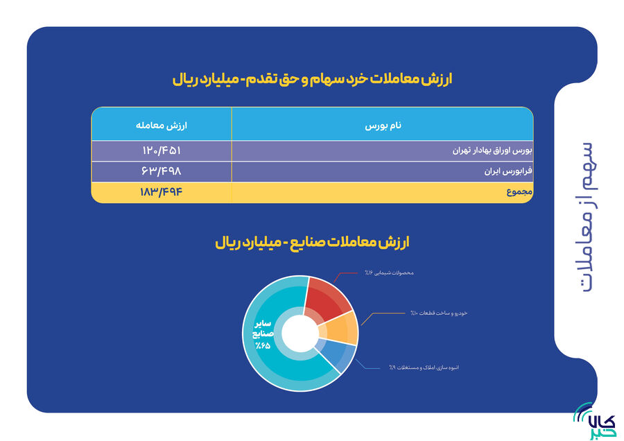 شاخصهای بازار سرمایه در هفتهای که گذشت