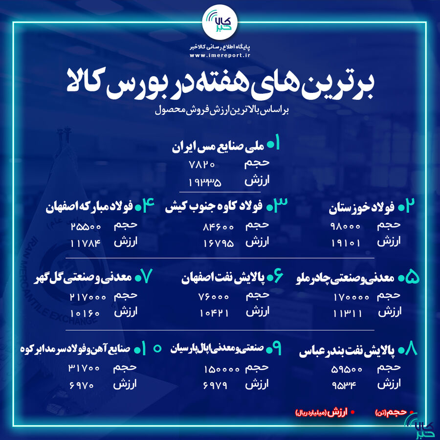 برترینهای هفته در بورس کالا را بشناسید