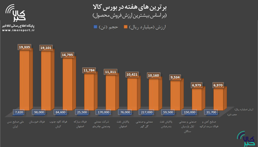 برترینهای هفته در بورس کالا را بشناسید