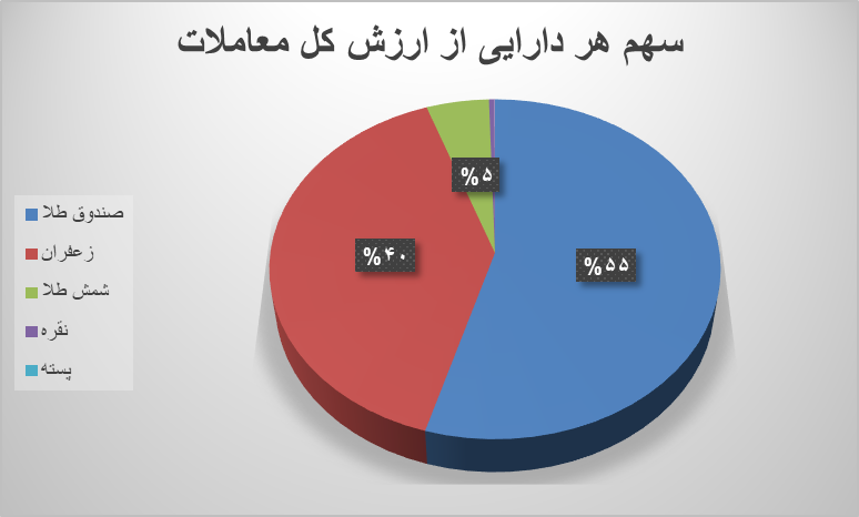 معامله ۸۸ هزار قرارداد آتی در بورس کالا