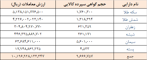 ۹.۷ میلیون گواهی سپرده در بورس کالا دست به دست شد