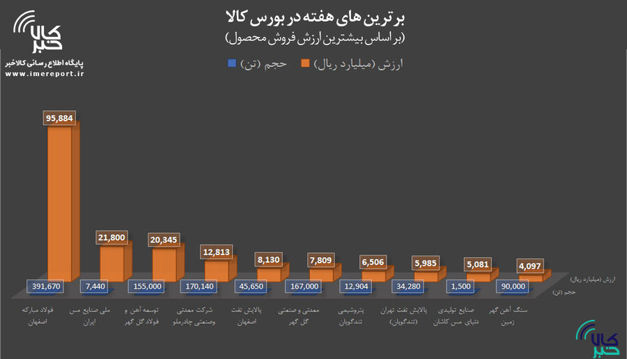 برترینهای هفته در بورس کالا را بشناسید
