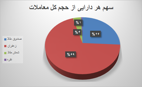 معامله ۶۲ هزار قرارداد آتی در بورس کالا