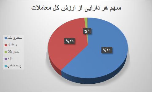 معامله ۶۲ هزار قرارداد آتی در بورس کالا