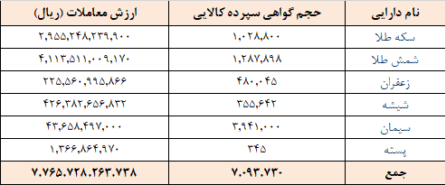 ۷ میلیون گواهی سپرده در بورس کالا دست به دست شد