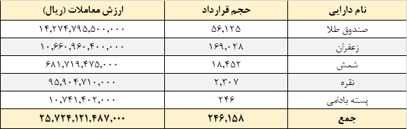 ارزش معاملات بازار مشتقه بورس کالا از ۲.۵ همت عبور کرد