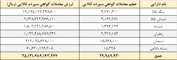 ۳۰ میلیون گواهی سپرده کالایی دست به دست شد