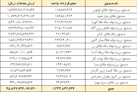 ۳۰ میلیون گواهی سپرده کالایی دست به دست شد