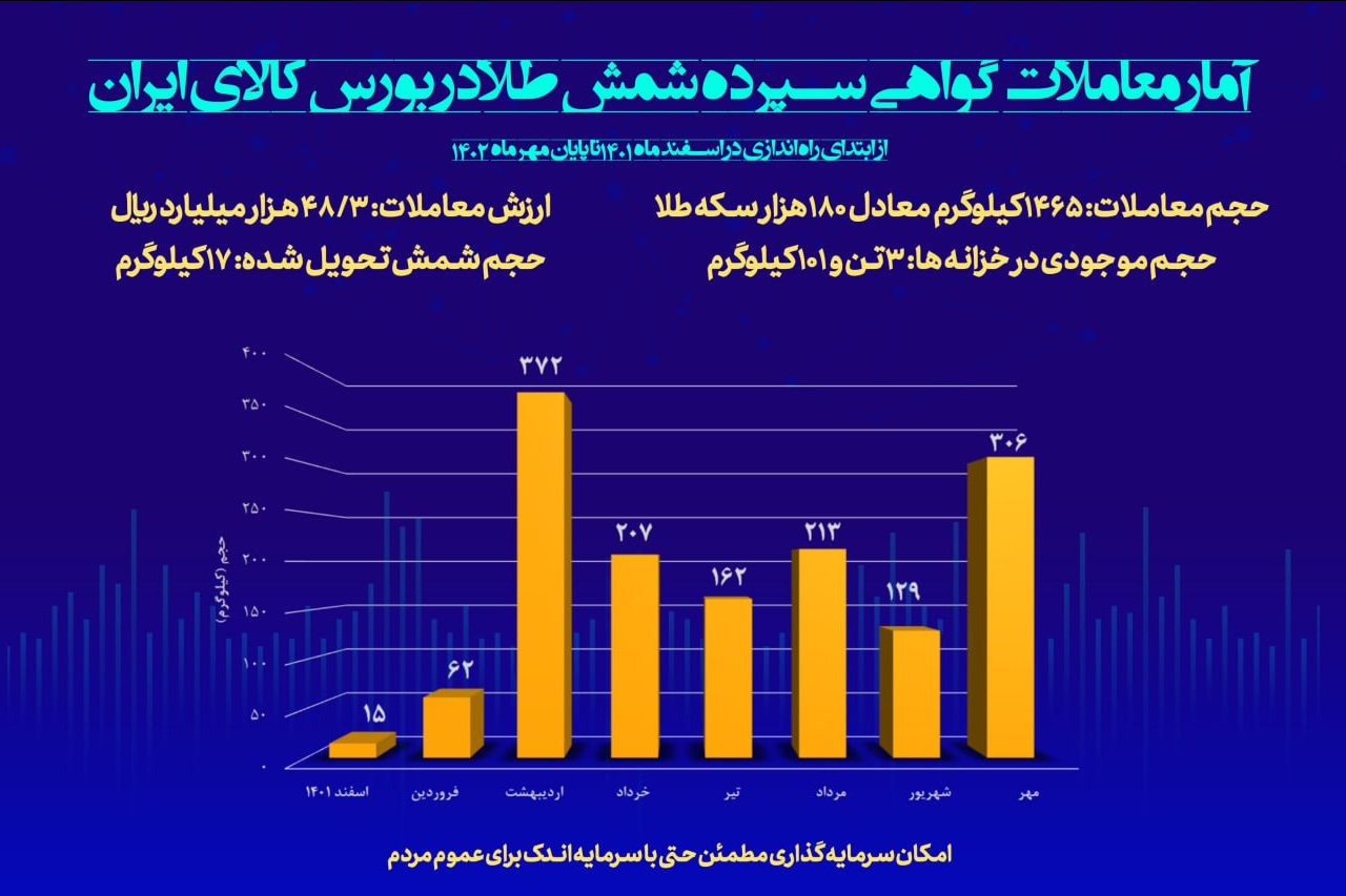 یک تن و ۴۶۵ کیلو شمش طلا در بورس کالا معامله شد