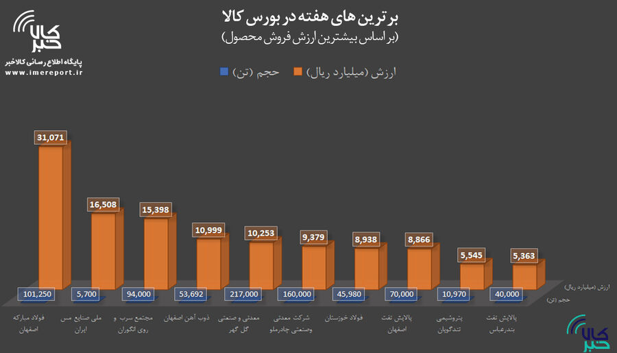 برترینهای هفته در بورس کالا را بشناسید