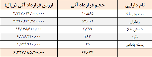 معامله ۶۶ هزار قرارداد آتی در بورس کالا