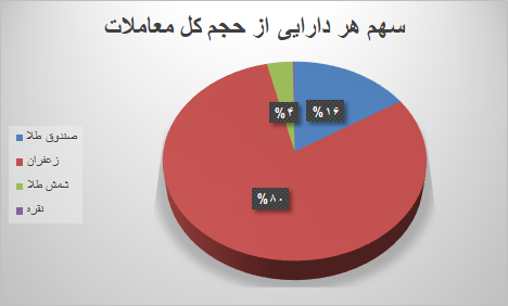 معامله ۶۶ هزار قرارداد آتی در بورس کالا