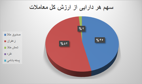 معامله ۶۶ هزار قرارداد آتی در بورس کالا