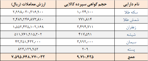 ۹.۷ میلیون گواهی سپرده در بورس کالا دست به دست شد