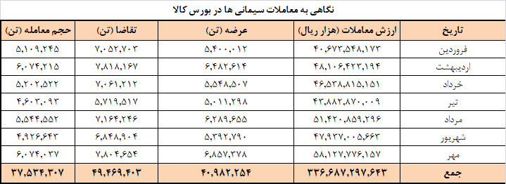 برنامه عرضه امروز سیمانیها در بورس کالا