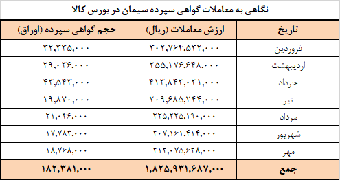 برنامه عرضه امروز سیمانیها در بورس کالا