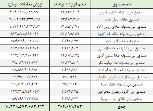 معامله ۲۶۴ میلیون واحد صندوق در بورس کالا