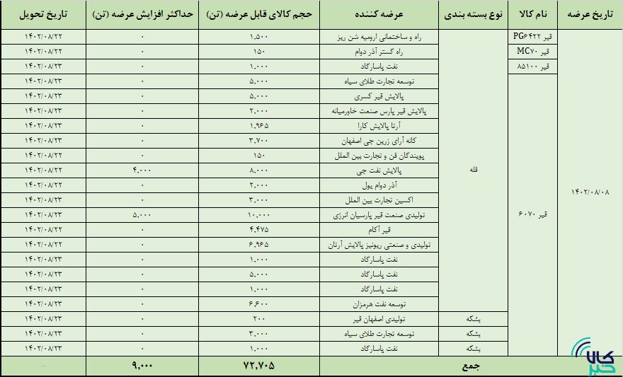 عرضه ۸۱ هزار تن انواع قیر در تالار صادراتی