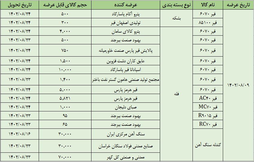 عرضه ۱۶۰ هزار تن قیر و سنگ آهن در تالار صادراتی