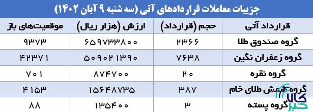 ۱۰ هزار قرارداد آتی منعقد شد