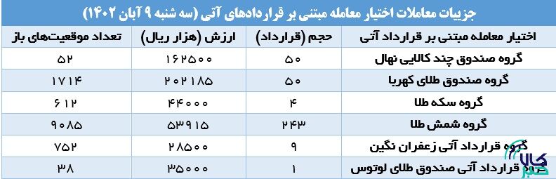 ۱۰ هزار قرارداد آتی منعقد شد