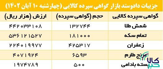 معامله ۱۳۲.۷ هزار گواهی سپرده شمش طلا