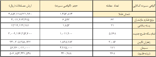 ۹.۷ میلیون گواهی سپرده دست به دست شد/ حجم معاملات صندوق های کالایی به ۶۰۱ میلیون واحد رسید