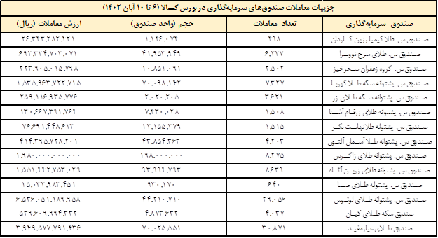 ۹.۷ میلیون گواهی سپرده دست به دست شد/ حجم معاملات صندوق های کالایی به ۶۰۱ میلیون واحد رسید