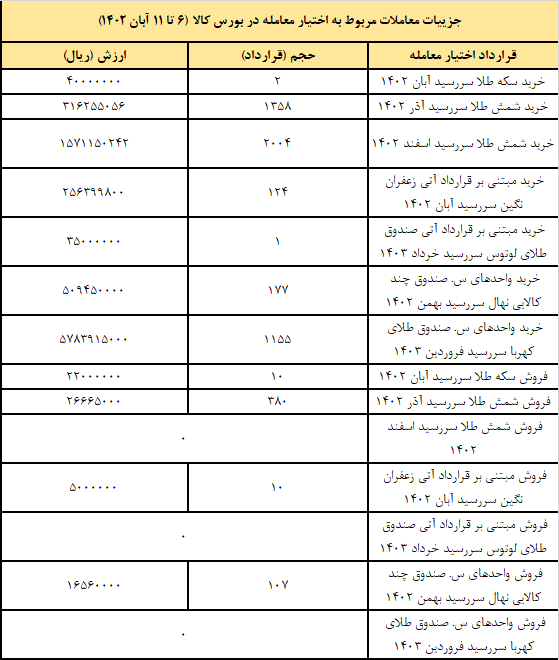۸۱ هزار قرارداد آتی در بورس کالا منعقد شد