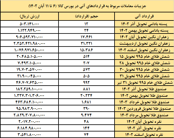 ۸۱ هزار قرارداد آتی در بورس کالا منعقد شد