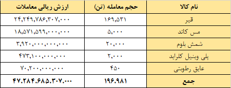 ۱۹۷ هزار تن محصول در تالار صادراتی معامله شد