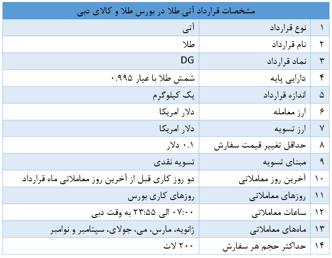 معامله ۵۰۰۰ تن طلا در بازار مشتقه بورس طلا و کالای دبی