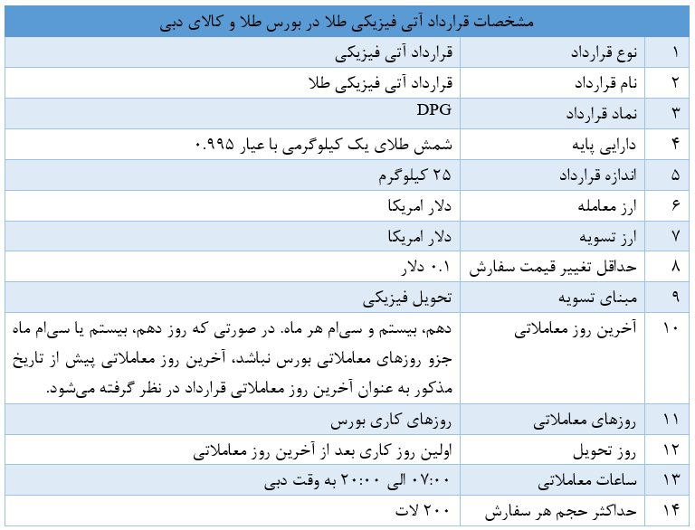 معامله ۵۰۰۰ تن طلا در بازار مشتقه بورس طلا و کالای دبی