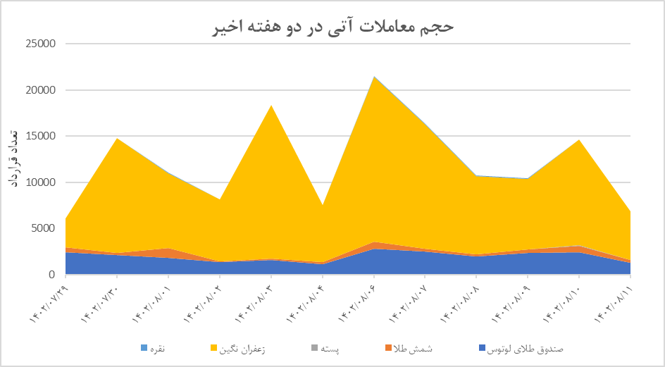 نگاهی به جزییات معاملات قراردادهای آتی در دو هفته اخیر