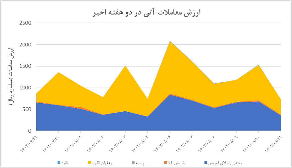 نگاهی به جزییات معاملات قراردادهای آتی در دو هفته اخیر