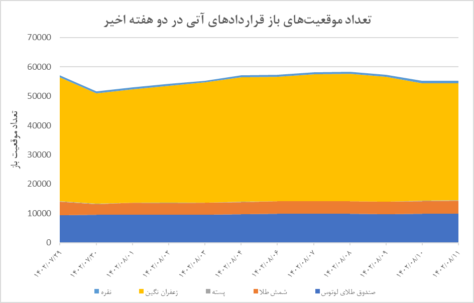 نگاهی به جزییات معاملات قراردادهای آتی در دو هفته اخیر