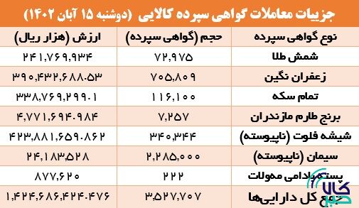 ۳.۵ میلیون گواهی سپرده کالایی دست به دست شد