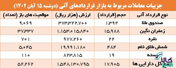 ۱۷.۹ هزار قرارداد آتی در بورس کالا منعقد شد