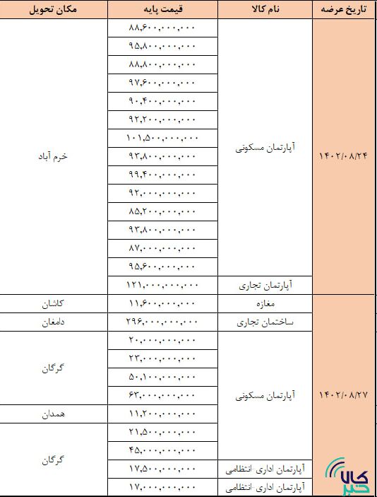 ۲۶ ملک سازمان خصوصی سازی در بورس کالا عرضه می شود