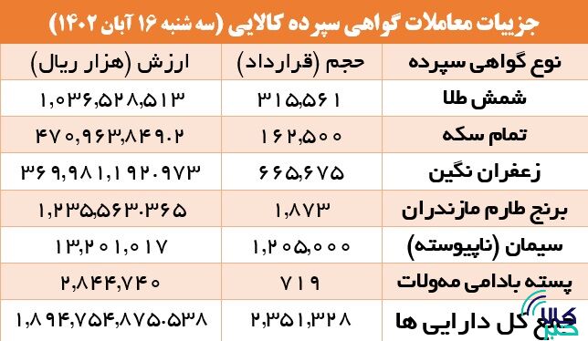 ۲.۳ میلیون گواهی سپرده کالایی دست به دست شد
