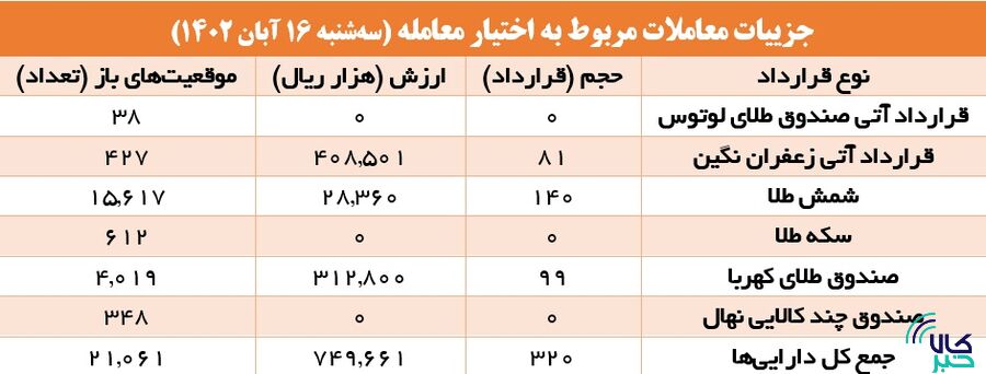 ۷.۱ هزار قرارداد آتی در بورس کالا منعقد شد
