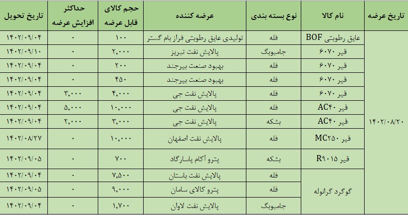 عرضه بیش از ۴۸ هزار تن محصول در تالار صادراتی بورس کالا