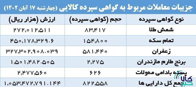 ۸۲۲ هزار گواهی سپرده کالایی دست به دست شد