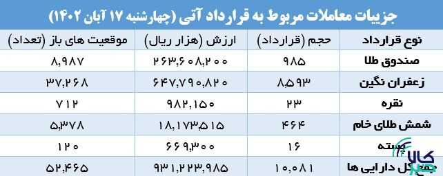 ۱۰ هزار قرارداد آتی در بورس کالا منعقد شد