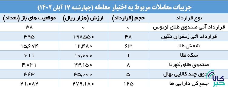۱۰ هزار قرارداد آتی در بورس کالا منعقد شد