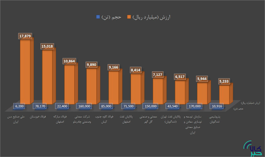 برترینهای هفته در بورس کالا را بشناسید