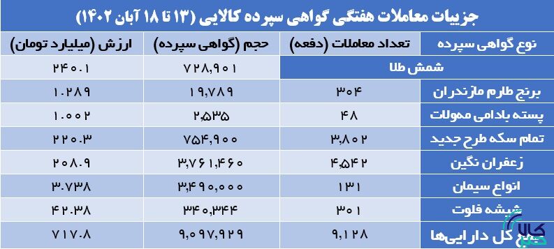 ۹.۹ میلیون گواهی سپرده کالایی دست به دست شد
