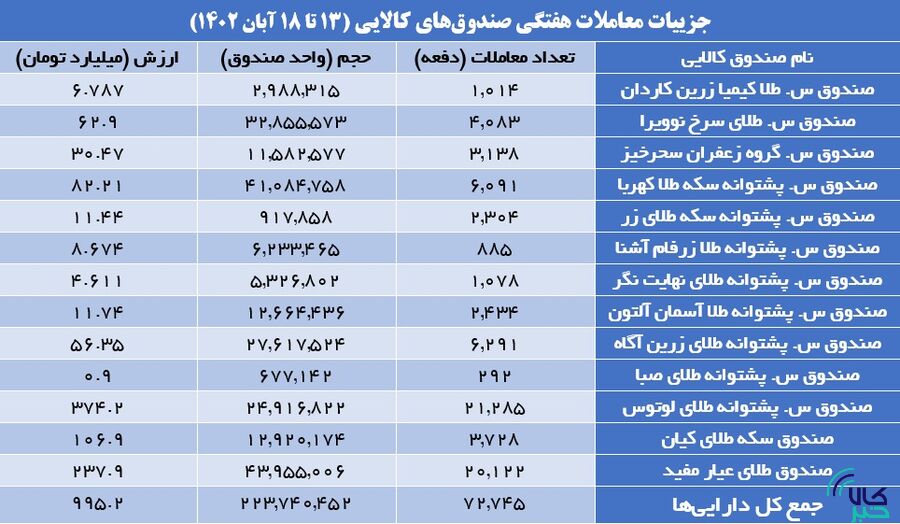 ۹.۹ میلیون گواهی سپرده کالایی دست به دست شد