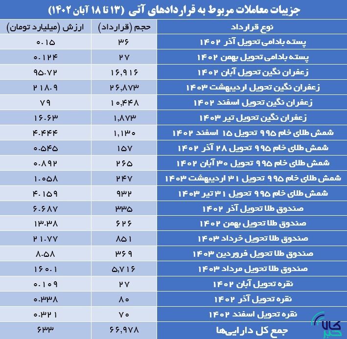 ۶۶.۹ هزار قرارداد آتی در بورس کالا منعقد شد