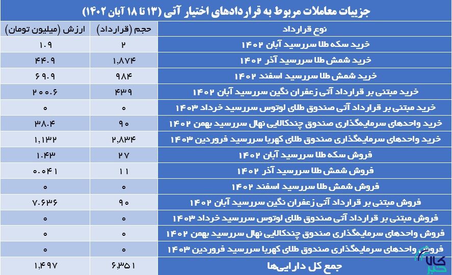 ۶۶.۹ هزار قرارداد آتی در بورس کالا منعقد شد